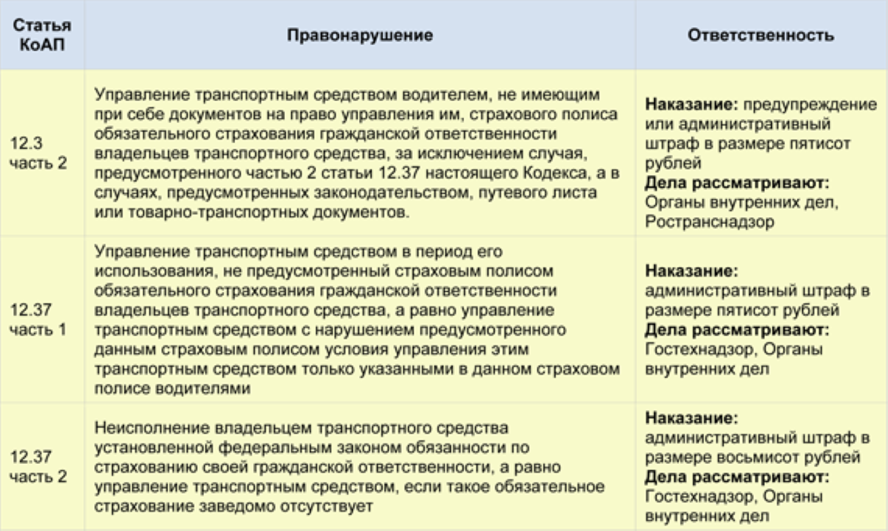 Штраф за отсутствие страховки на автомобиль. Гражданская ответственность автострахование. Размер штрафа за отсутствие полиса ОСАГО. Штраф за езду без полиса.