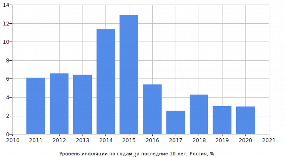 Среднегодовой уровень роста. Уровень инфляции в России в 2021 график. График инфляции в России по годам 2020. Инфляция в России график по годам до 2020. Уровень инфляции в России график по годам 2022.