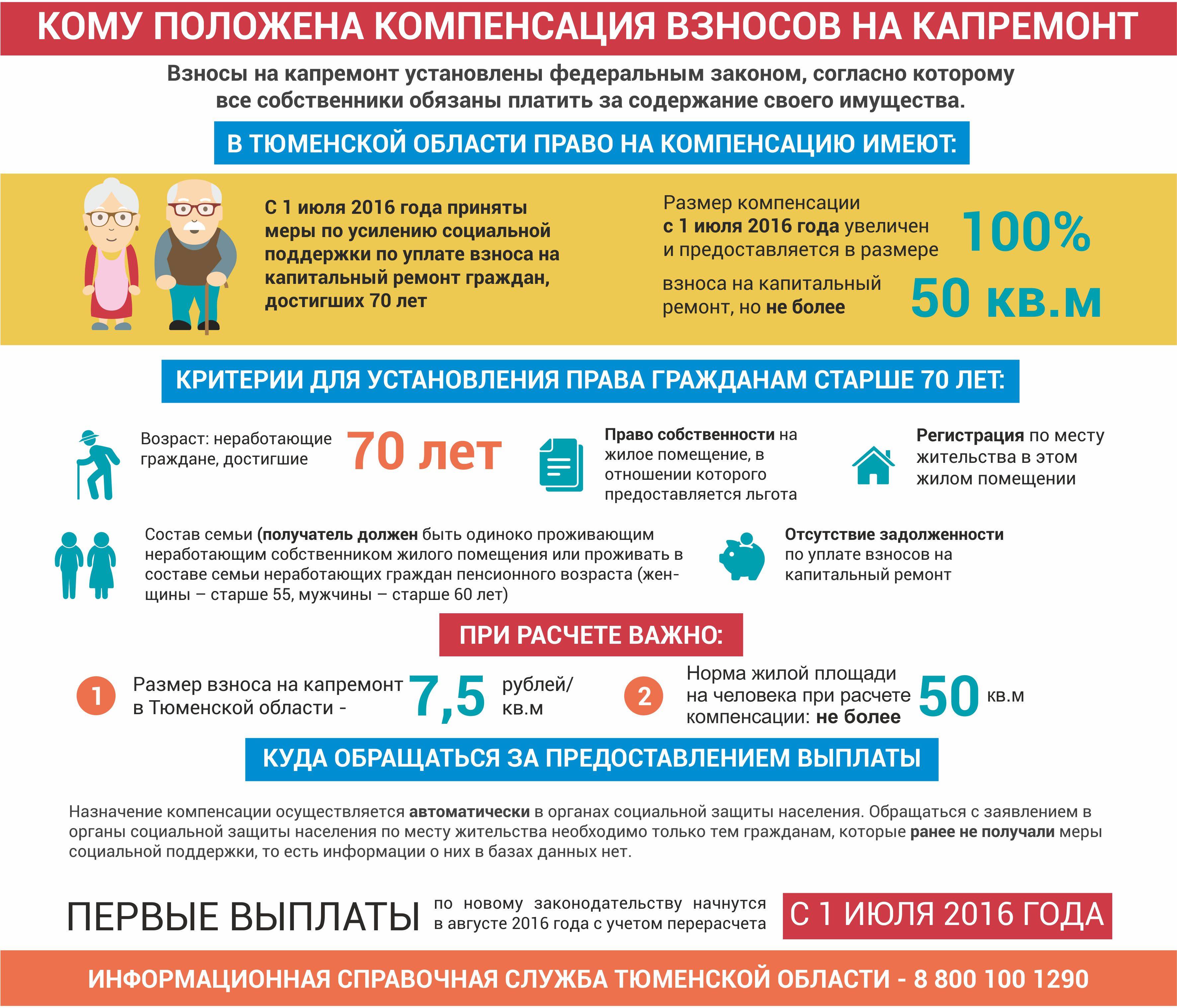 Оплата жкх пенсионерам инвалидам. Компенсация взносов на капремонт. Льготы на капремонт. Взносы за капремонт. Компенсация взносов за капремонт.