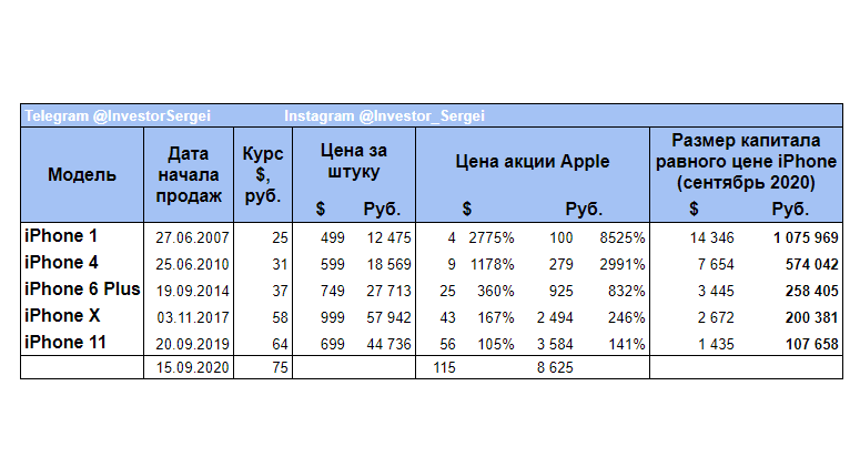 Упустили возможность разбогатеть: сколько бы вы заработали, вложив в apple 10 000 рублей 10 лет назад