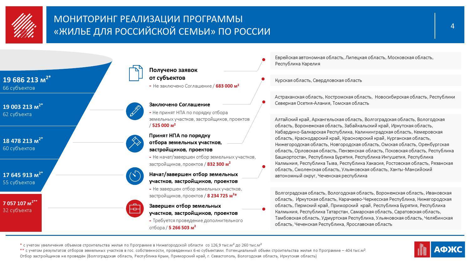 Программа «жилье для российской семьи»: условия, документы