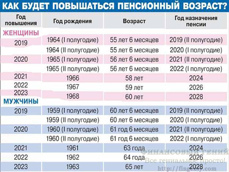 Пенсии с 2019 года: кому повысят пенсионный возраст и кого не коснутся изменения | informatio.ru