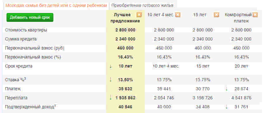 Сколько платить в месяц за кредит 500000 рублей на 5 лет в сбербанке?