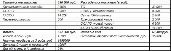 Бизнес план сдача авто в аренду