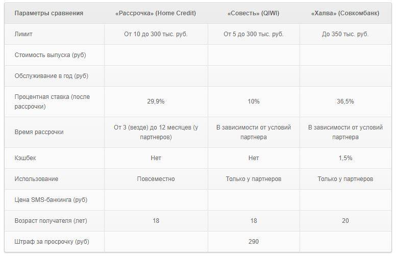 Хоум кредит и совкомбанк объединились. Карта рассрочки. Карта халва процентная ставка. Кредитный лимит по карте халва. Лимит карты рассрочки.
