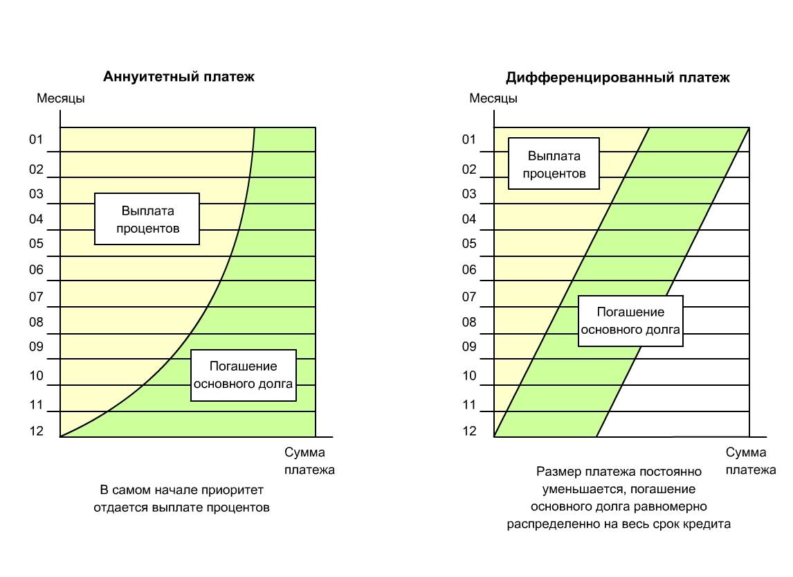 Схема дифференцированного платежа