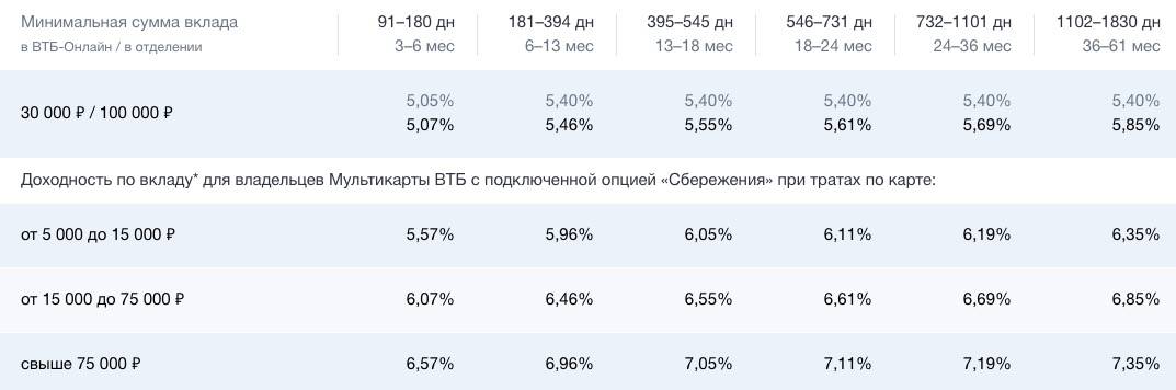 Кредитная карта втб условия пользования, как оформить кредитку втб24