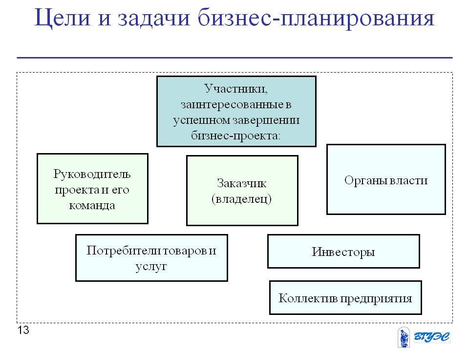 Цели и задачи планирования. Цели и задачи бизнес планирования. Цели и задачи бизнес-плана предприятия. Цели и задачи бизнес проекта. Цели и задачи проекта бизнес плана.