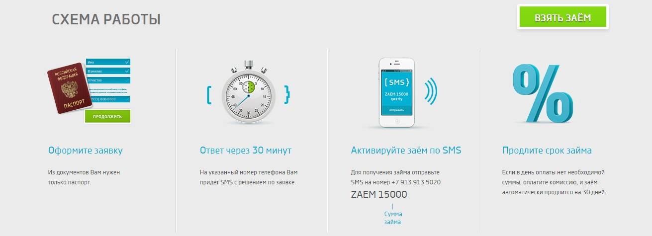 Смс займ. Взять по смс займ. Смс Финанс займ. Займ по смс на карту.