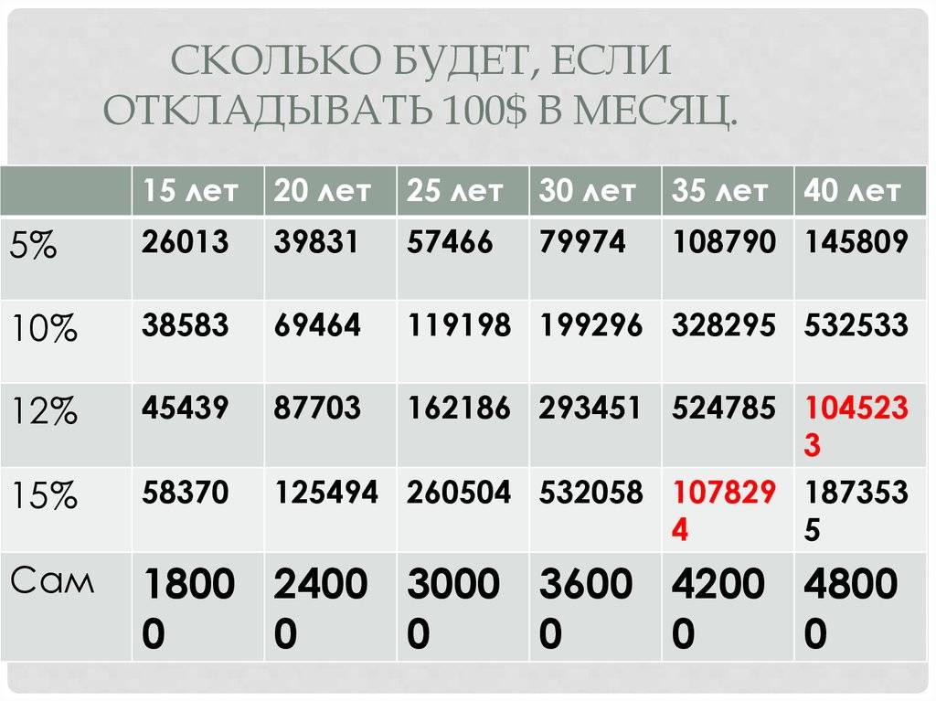 Как копить деньги (не отказывая себе во всем)? | equity