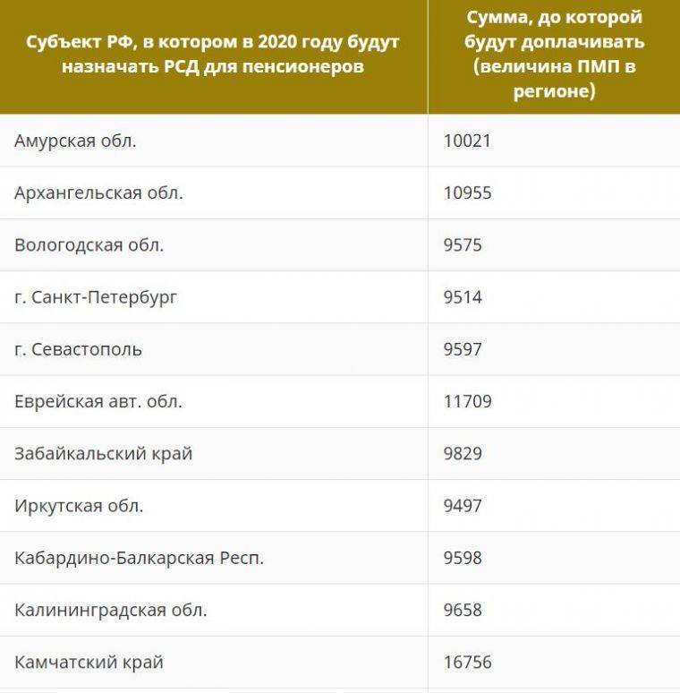 Минимальная пенсия в россии в 2022 году с 1 января по регионам - таблица