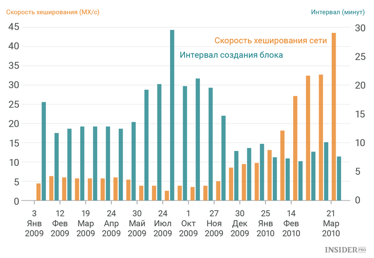 Сколько биткоинов добыто