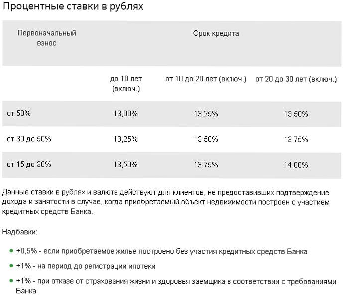 Ипотека «приобретение готового жилья» сбербанка россии ставка от 8,1%: условия, ипотечный калькулятор