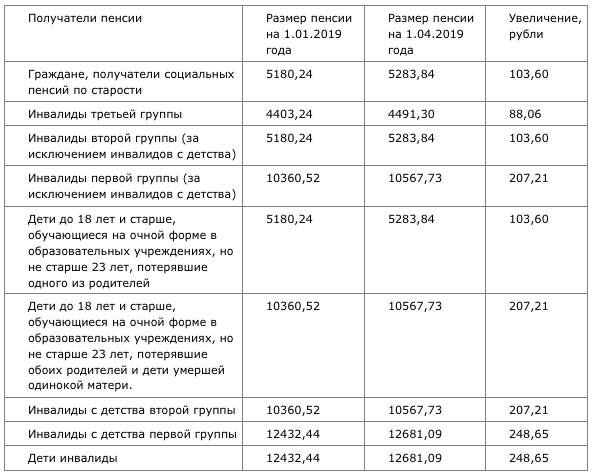 Размер пенсии в группы. Размер пенсии по инвалидности 2 гр. Социальная пенсия по инвалидности таблица. Размер пенсии по потере кормильца по годам. Размер пособия по инвалидности 3 группы в 2021.