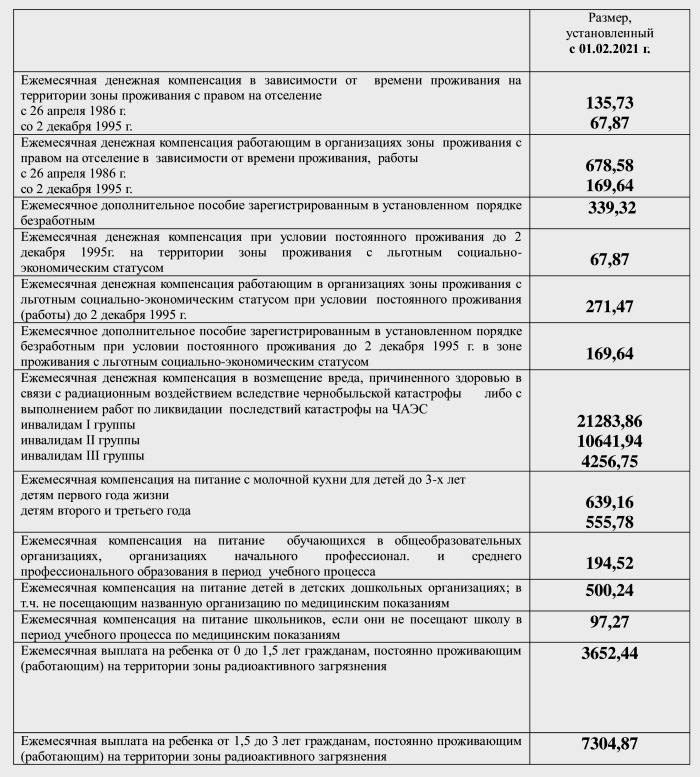 Компенсации чернобыльцам в России за вред, нанесенный здоровью в результате чернобыльской катастрофы