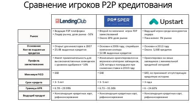 P2p кредитование презентация