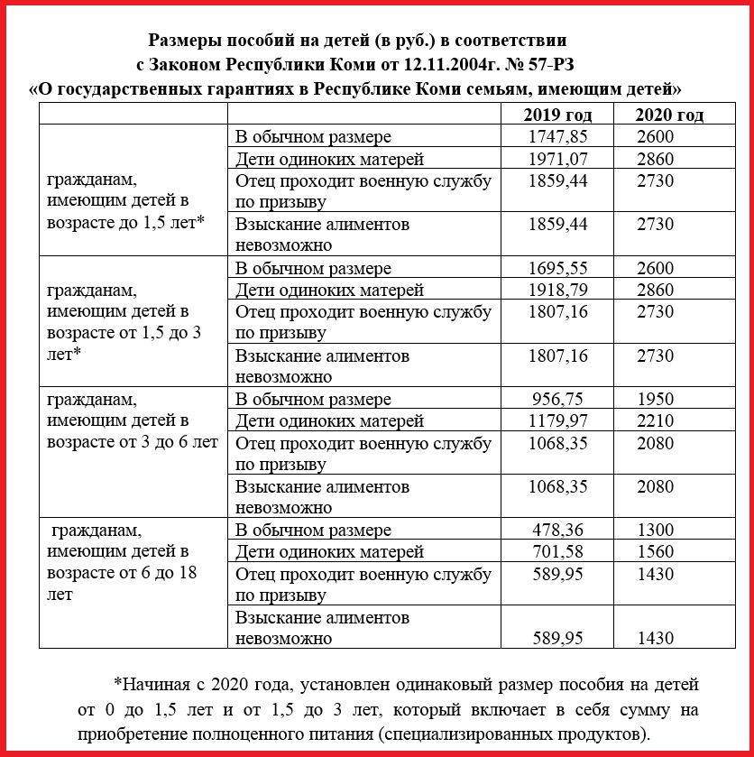 Ежемесячные выплаты 2023 году. Пособие малоимущим семьям с детьми. Пособия на детей для малоимущих. Выплаты на детей малоимущим. Пособие на детей малоимущим семьям в 2020 году.