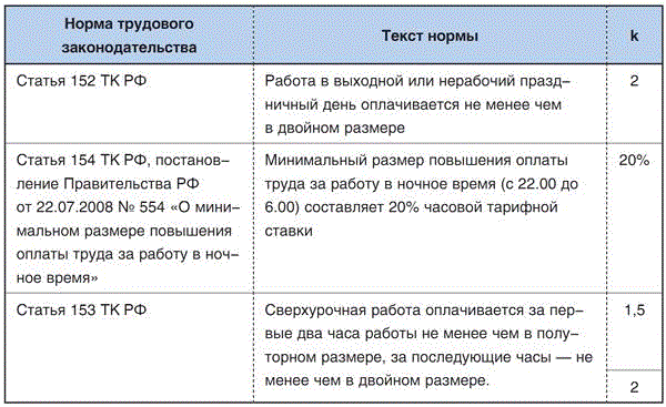 Что такое сверхурочная работа и как оплачивается переработка по тк рф?