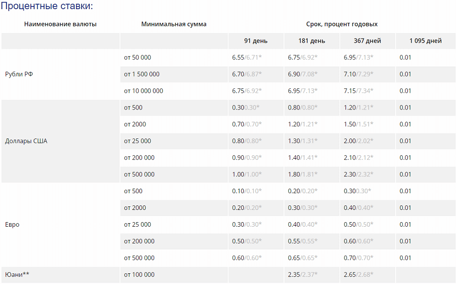 Какие проценты на сегодня в банках