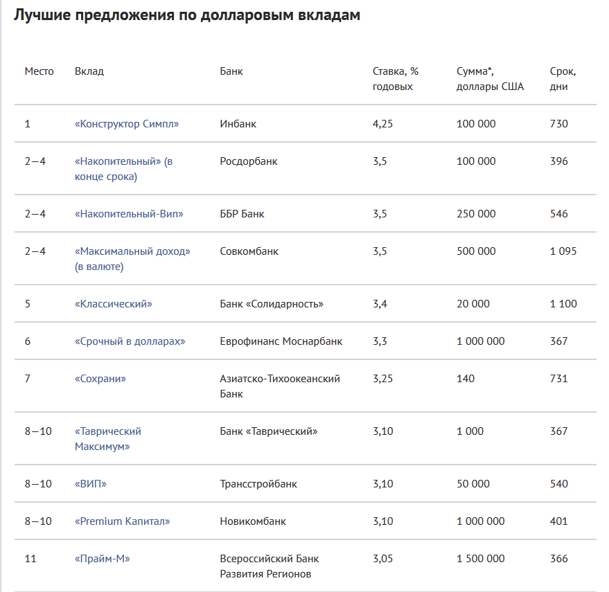 Банки екатеринбурга вклады. Сравнительная таблица процентов по вкладам в банках 2020. Таблица процентных ставок по вкладам в банках. Банки с самым большим процентом по вкладам. Самая высокая процентная ставка по вкладам в банках на сегодня.