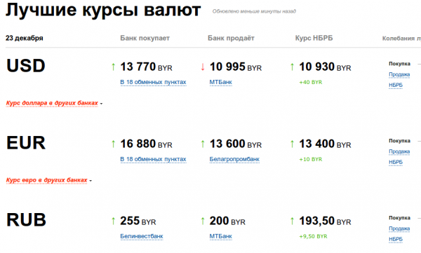 Российский рубль в банках витебска. Самый дешевый банк доллар. Где самый дешевый доллар. Доллар в банках Москвы. Самый дешевый доллар в банке.