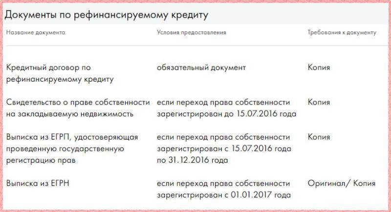 Онлайн-заявка на рефинансирование кредитов в сбербанке россии