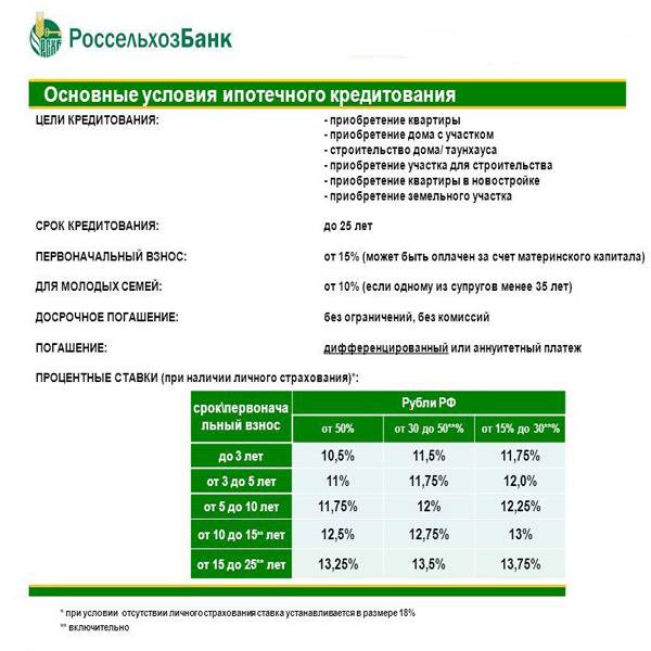 Потребительский кредит в россельхозбанке: условия, процентная ставка
