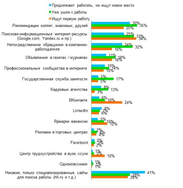 Где лучше искать работу в интернете? полезные сайты, где люди ищут работу в сети | kadrof.ru