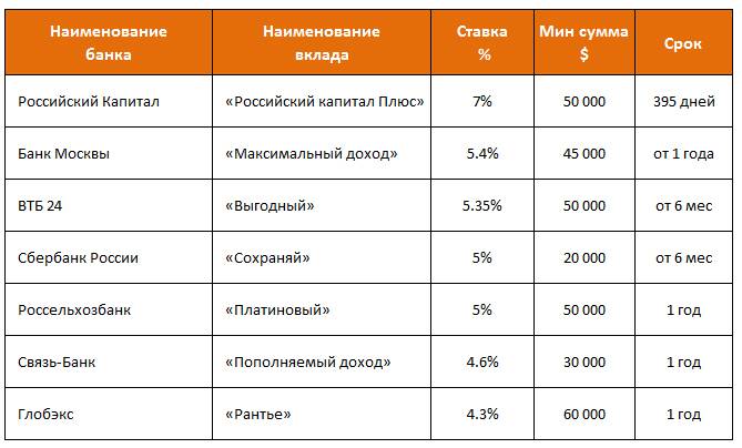 Российский капитал вклады: условия, проценты