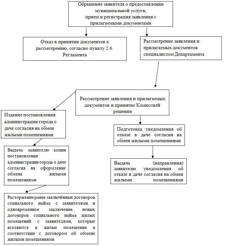 Жилого помещения по договору социального. Содержание договора социального найма жилого помещения таблица. Предоставление жилого помещения по договору социального найма схема. Расторжение договора социального жилищного найма схема. Виды договора найма жилого помещения схема.