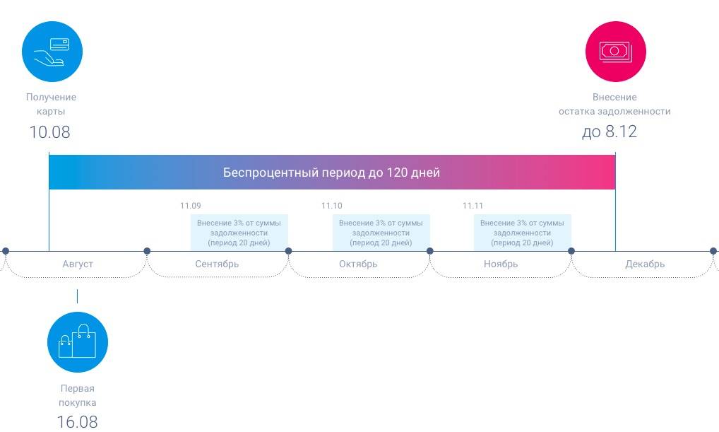 Кредитные карты 120 без процентов. Кредитная карта с льготным периодом 120. Льготный период 120 дней схема. Льготный период кредитной карты схема. Кредитная карта с 120 дней льготного периода.
