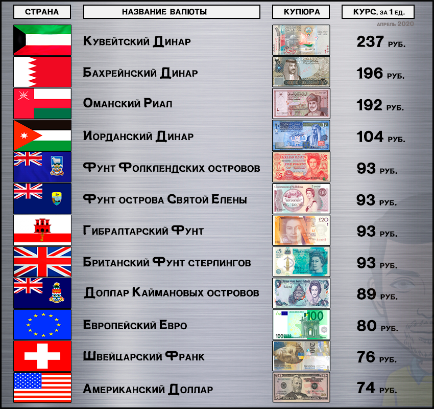 Самая дорогая валюта в мире - обзор денег разных стран