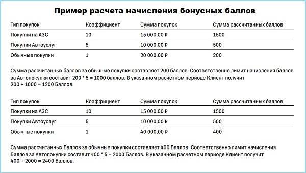 Карта драйв тинькофф условия начисления бонусов