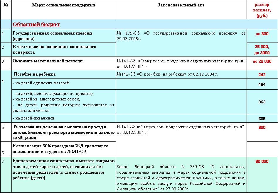 Размеры выплат малоимущим гражданам