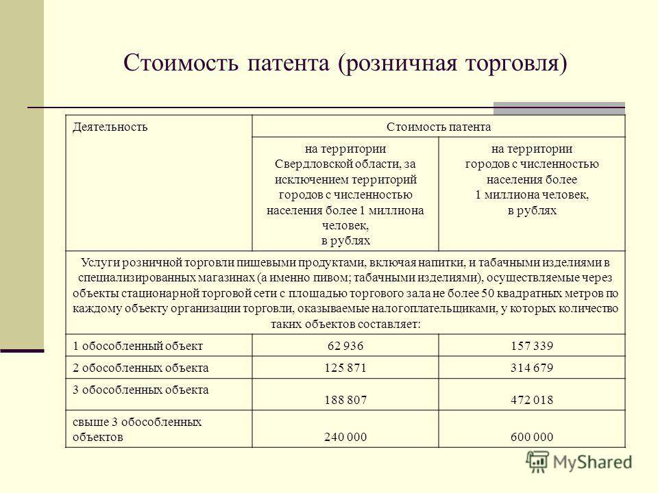 Патент московский сколько. Патент на розничную торговлю для ИП 2021. Патент на розничную торговлю для ИП 2022. Сумма патента на розничную торговлю 2021. Как рассчитывается стоимость патента.