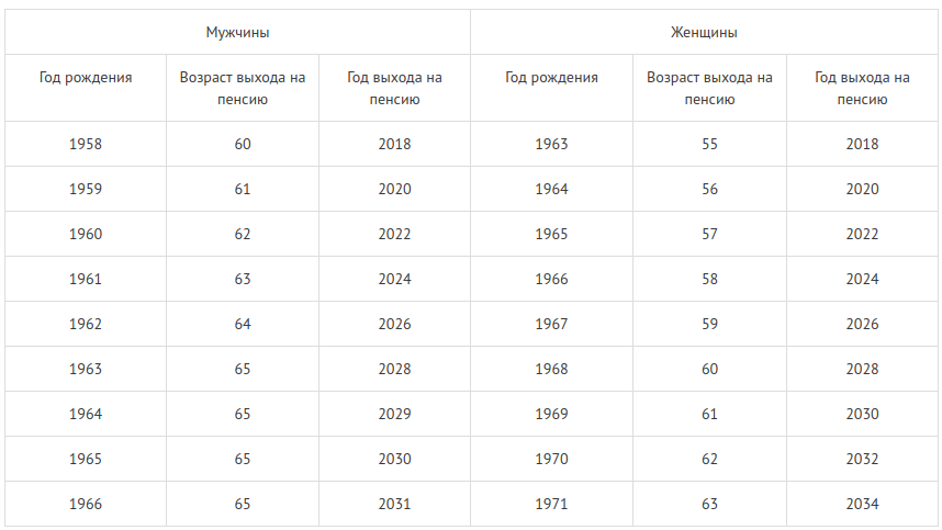 Расчет пенсии для родившихся до 1967 года: порядок оформления начислений