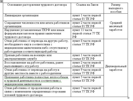 Выплаты сотрудникам при ликвидации организации — finfex.ru