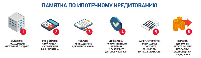 Что нужно чтобы взять и оформить ипотеку на квартиру - какие документы понадобятся для получения жилья - интернет-канал «tv губерния»