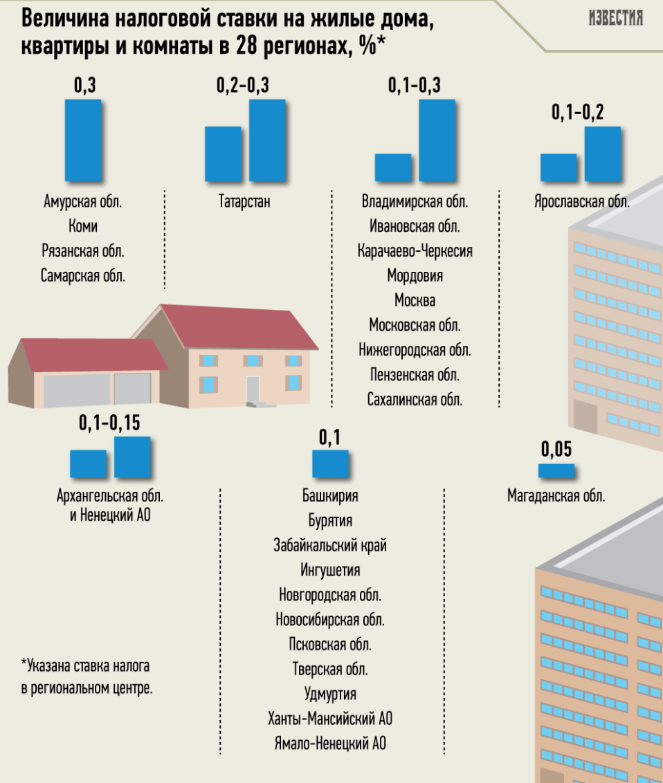 Налог на недвижимость