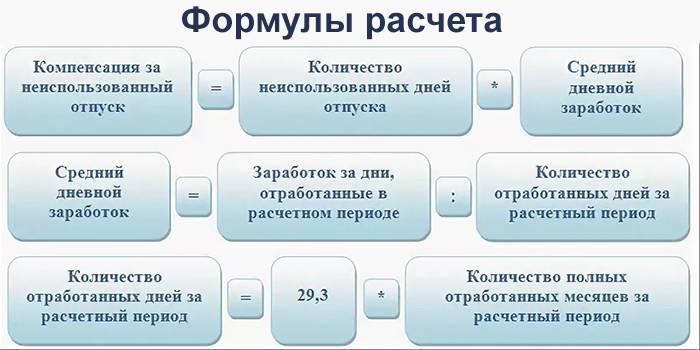 Образец расчета компенсации за неиспользованный отпуск при увольнении образец