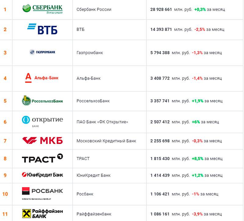 Рейтинг банков по зарплатным проектам