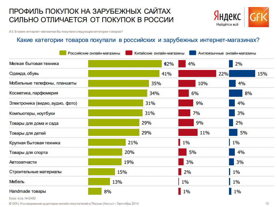 На какой товар какая наценка