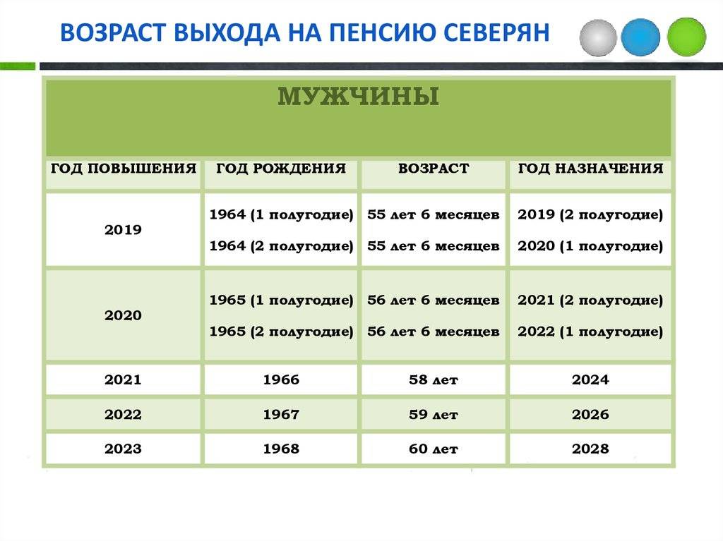 Схема выхода на пенсию по годам рождения для мужчины