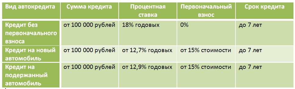 Первоначальный взнос сумма. Виды автокредита. Виды кредитов автокредит. Автокредит с первоначальным взносом. Сумма первоначального взноса.