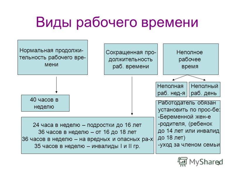 Режимы рабочего времени: понятие, порядок установления в 2022 году