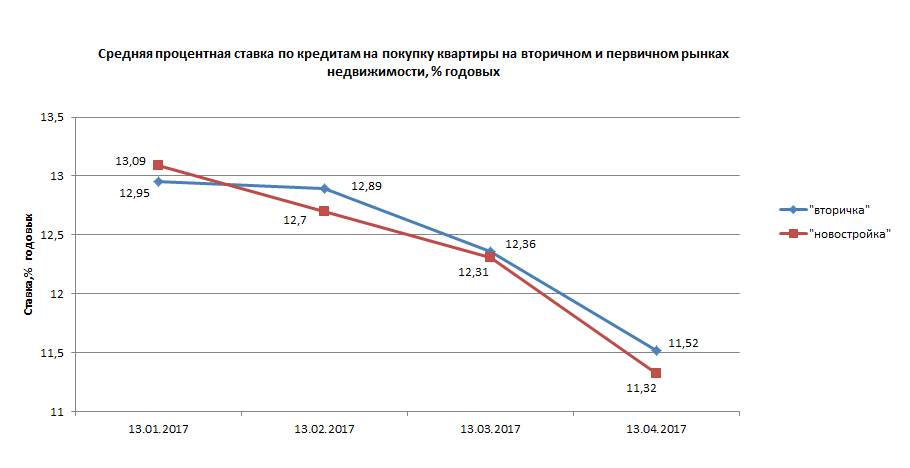 Промсвязьбанк проценты. Средние процентные ставки. Средняя процентная ставка по кредитам. Процентные ставки по ссудам. Уровень процентных ставок.