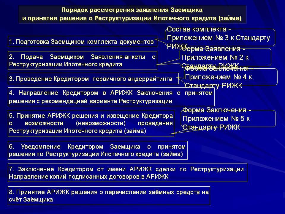 Порядок рассмотрения кредитной заявки