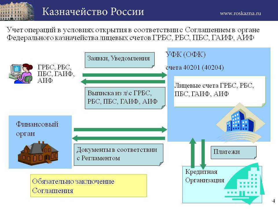 Проект гкс казначейство что это