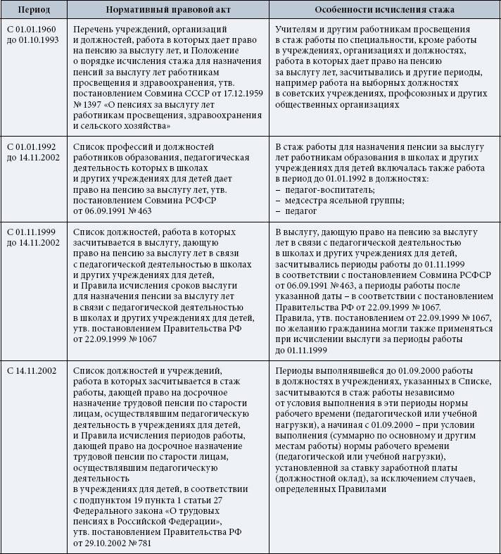 Стаж для пенсии медицинских работников льготный