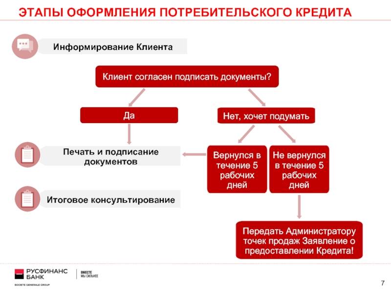 Этапы оформления заказа. Этапы оформления кредитной карты. Этапы оформления кредита. Этапы оформления автокредита.